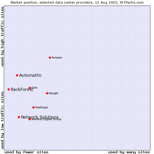 Market position of Network Solutions vs. Automattic vs. RackForest