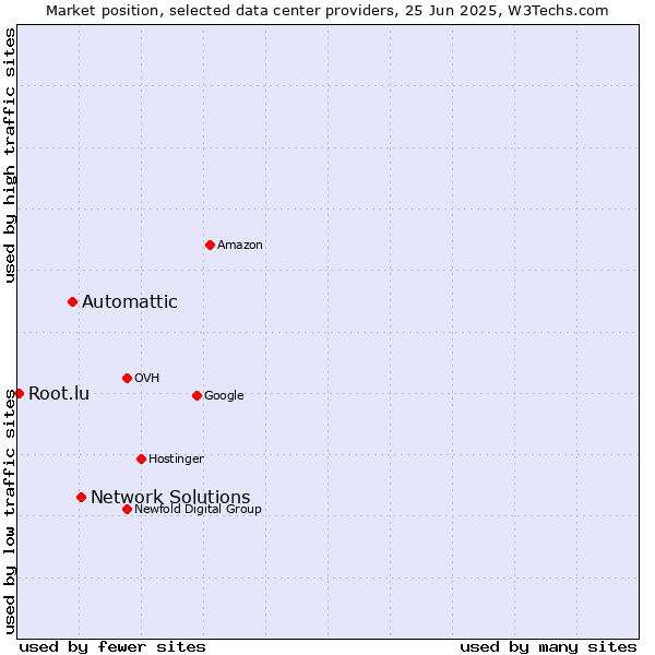 Market position of Network Solutions vs. Automattic vs. Root.lu