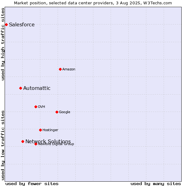Market position of Network Solutions vs. Automattic vs. Salesforce