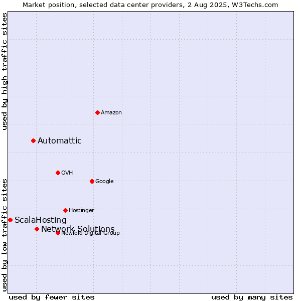 Market position of Network Solutions vs. Automattic vs. ScalaHosting
