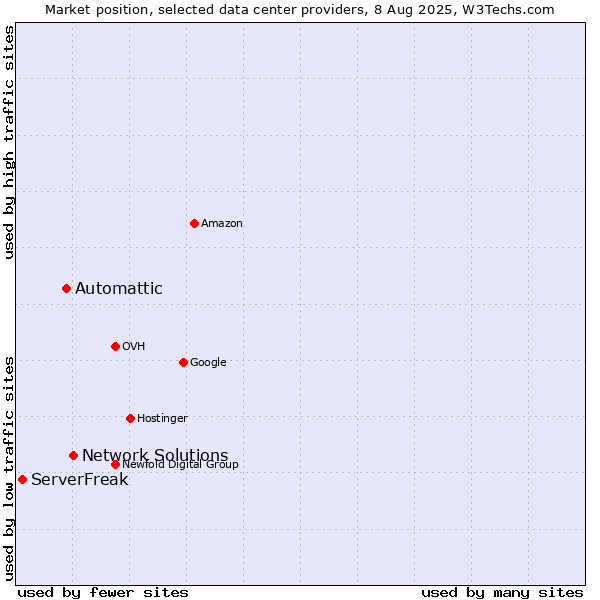 Market position of Network Solutions vs. Automattic vs. ServerFreak