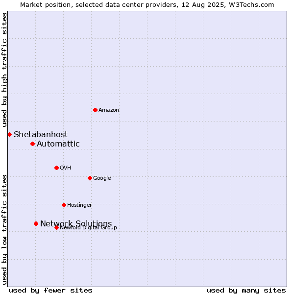 Market position of Network Solutions vs. Automattic vs. Shetabanhost