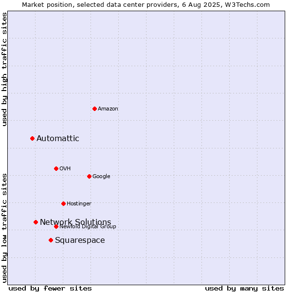 Market position of Squarespace vs. Network Solutions vs. Automattic