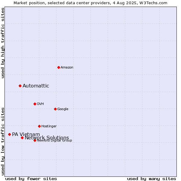 Market position of Network Solutions vs. Automattic vs. PA Vietnam