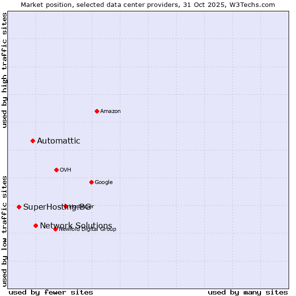 Market position of Network Solutions vs. Automattic vs. SuperHosting.BG