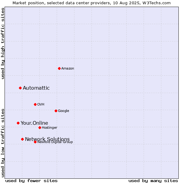 Market position of Network Solutions vs. Automattic vs. Your.Online