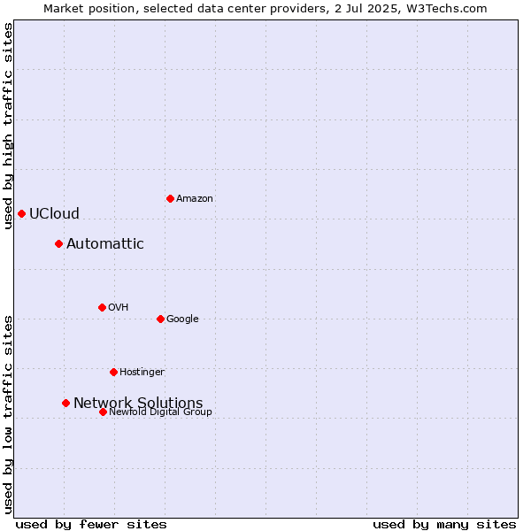 Market position of Network Solutions vs. Automattic vs. UCloud