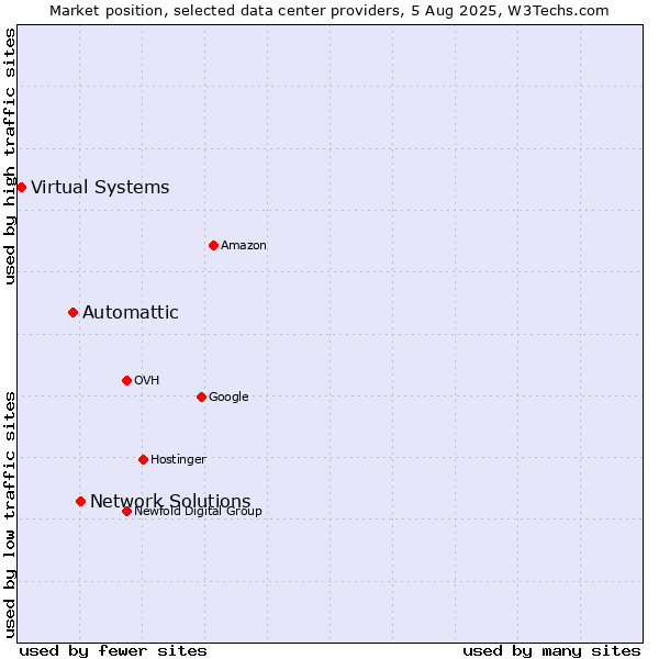Market position of Network Solutions vs. Automattic vs. Virtual Systems