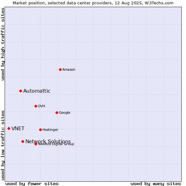 Market position of Network Solutions vs. Automattic vs. VNET