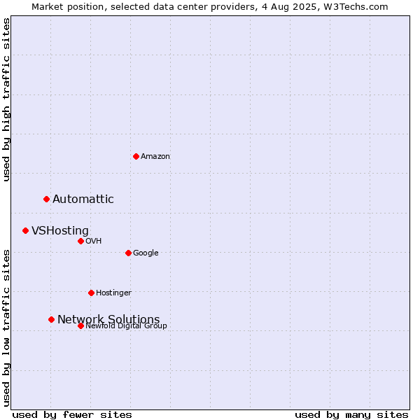 Market position of Network Solutions vs. Automattic vs. VSHosting
