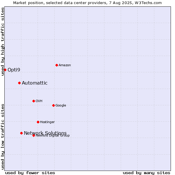 Market position of Network Solutions vs. Automattic vs. Opti9
