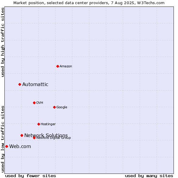 Market position of Network Solutions vs. Automattic vs. Web.com
