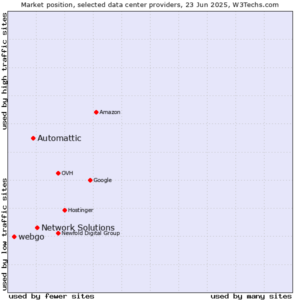 Market position of Network Solutions vs. Automattic vs. webgo