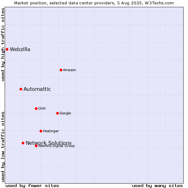 Market position of Network Solutions vs. Automattic vs. Webzilla