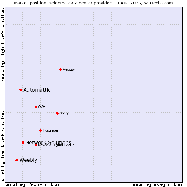 Market position of Network Solutions vs. Automattic vs. Weebly
