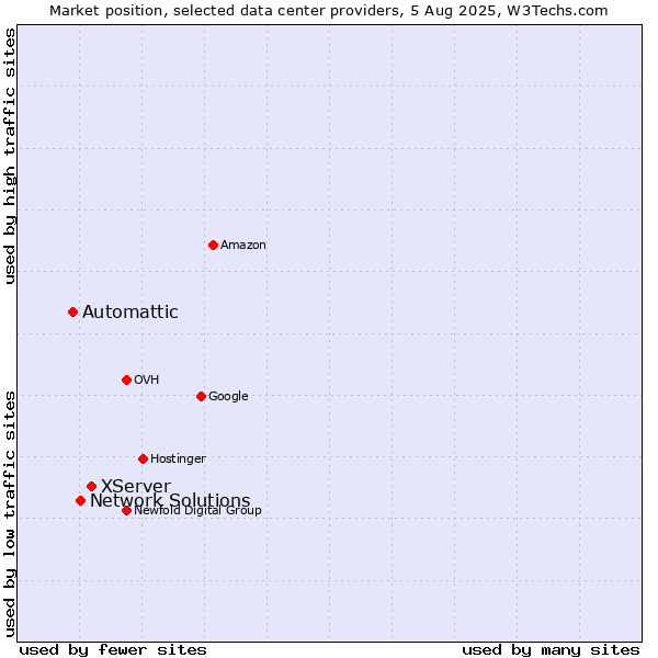 Market position of XServer vs. Network Solutions vs. Automattic