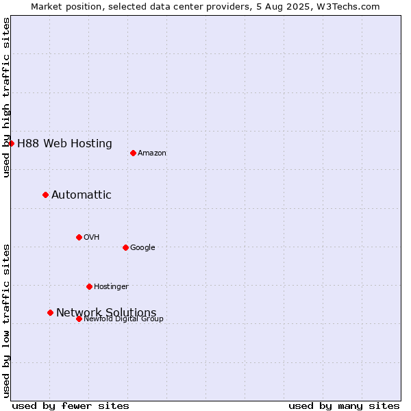 Market position of Network Solutions vs. Automattic vs. H88 Web Hosting