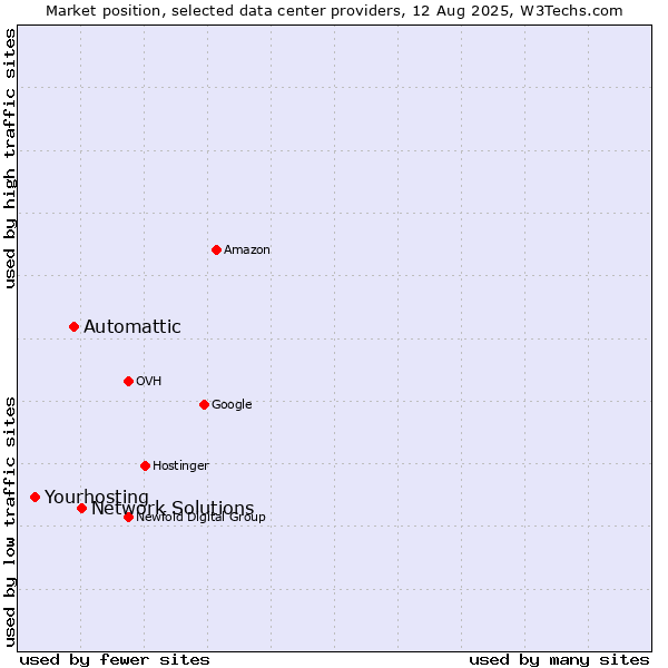 Market position of Network Solutions vs. Automattic vs. Yourhosting