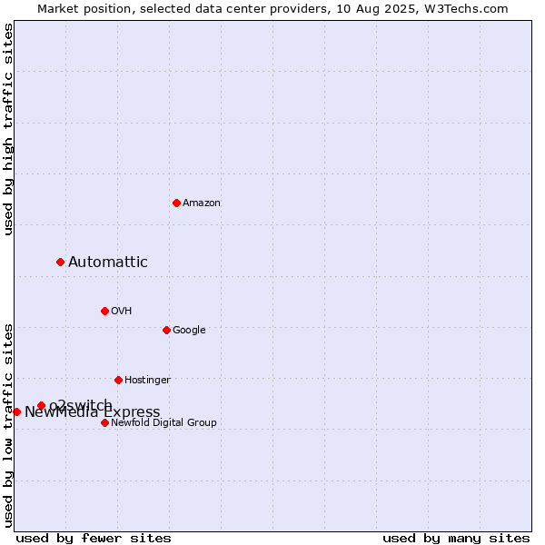 Market position of Automattic vs. o2switch vs. NewMedia Express
