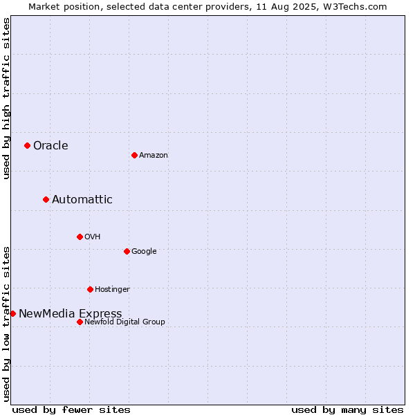 Market position of Automattic vs. Oracle vs. NewMedia Express