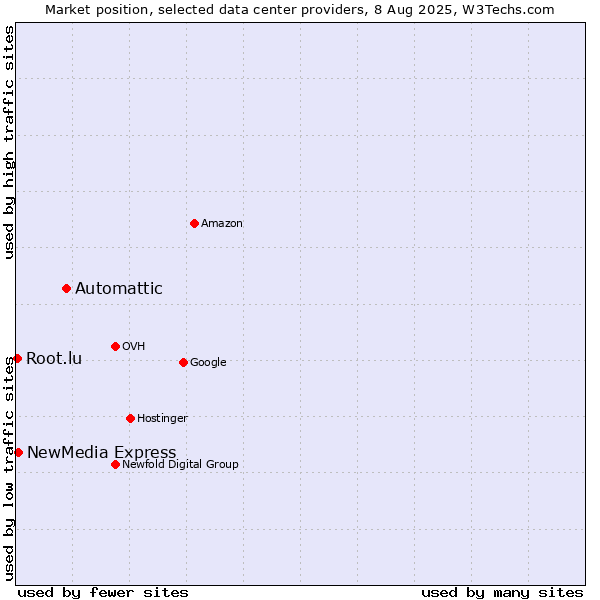 Market position of Automattic vs. NewMedia Express vs. Root.lu
