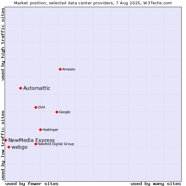 Market position of Automattic vs. webgo vs. NewMedia Express