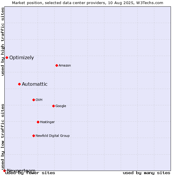 Market position of Automattic vs. Optimizely vs. Nexperteam