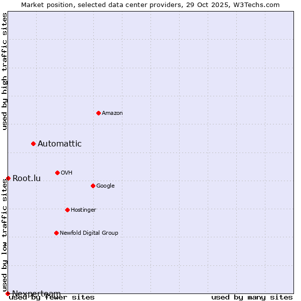 Market position of Automattic vs. Root.lu vs. Nexperteam