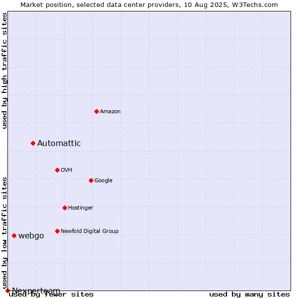 Market position of Automattic vs. webgo vs. Nexperteam