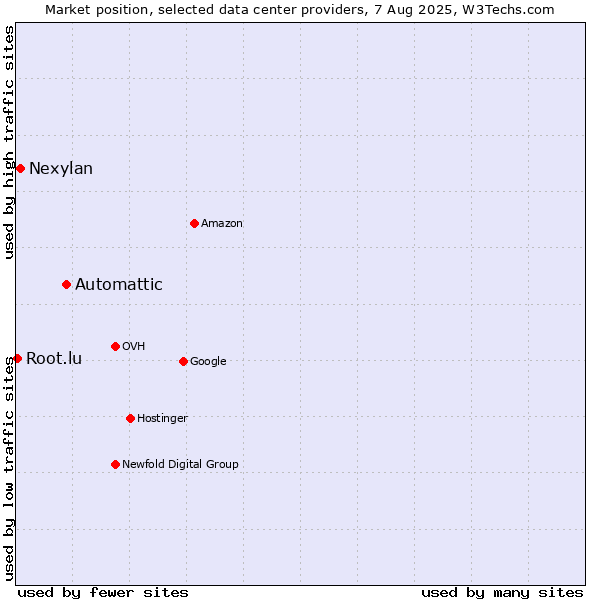 Market position of Automattic vs. Nexylan vs. Root.lu