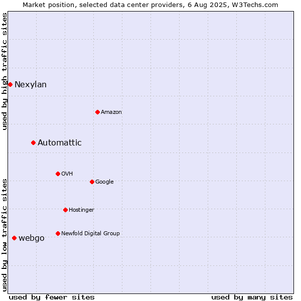 Market position of Automattic vs. webgo vs. Nexylan