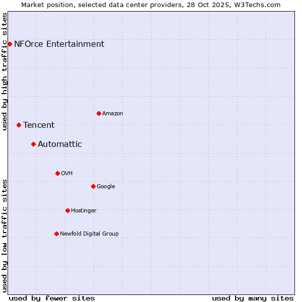 Market position of Automattic vs. Tencent vs. NFOrce Entertainment