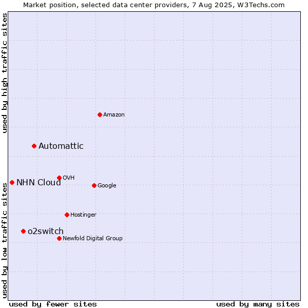 Market position of Automattic vs. o2switch vs. NHN Cloud