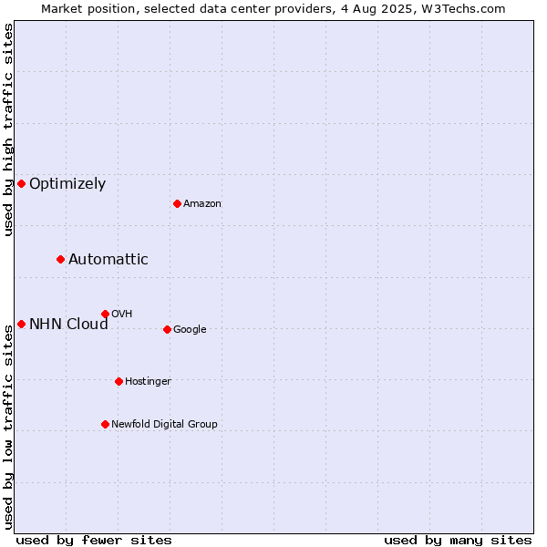 Market position of Automattic vs. NHN Cloud vs. Optimizely