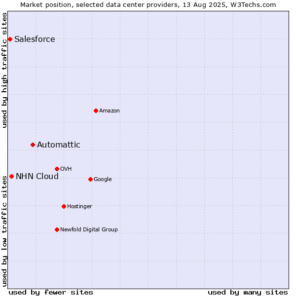 Market position of Automattic vs. NHN Cloud vs. Salesforce