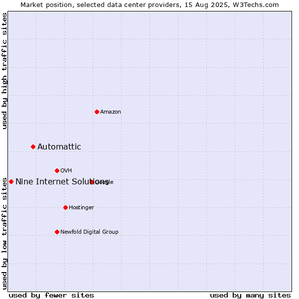 Market position of Automattic vs. Nine Internet Solutions