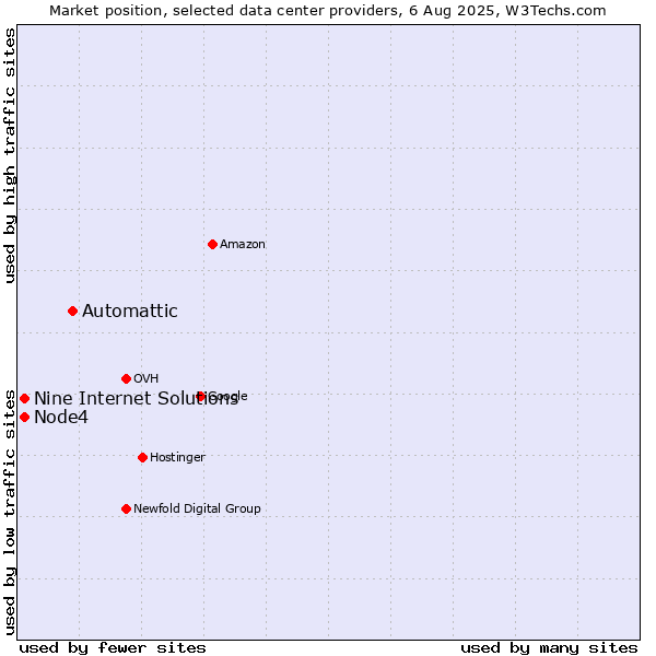 Market position of Automattic vs. Node4 vs. Nine Internet Solutions