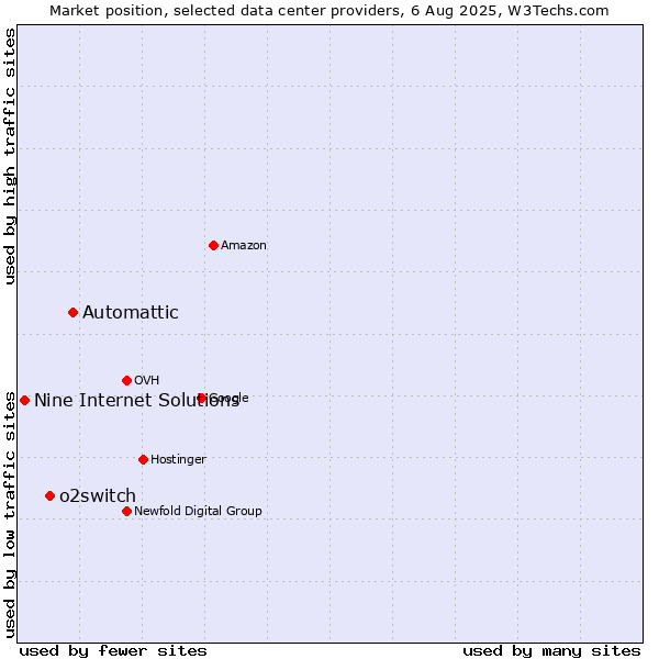 Market position of Automattic vs. o2switch vs. Nine Internet Solutions