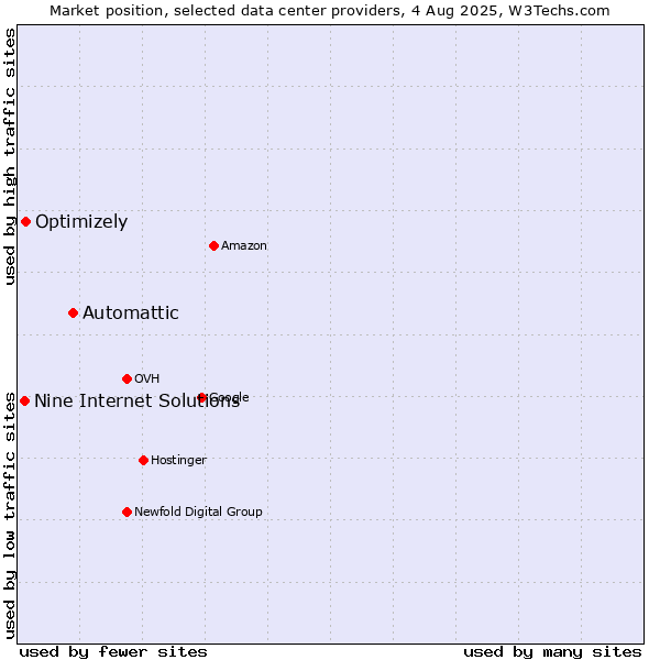 Market position of Automattic vs. Optimizely vs. Nine Internet Solutions