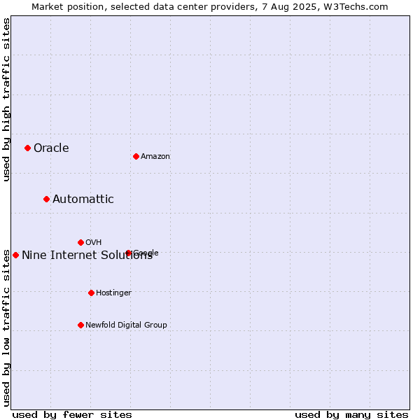 Market position of Automattic vs. Oracle vs. Nine Internet Solutions