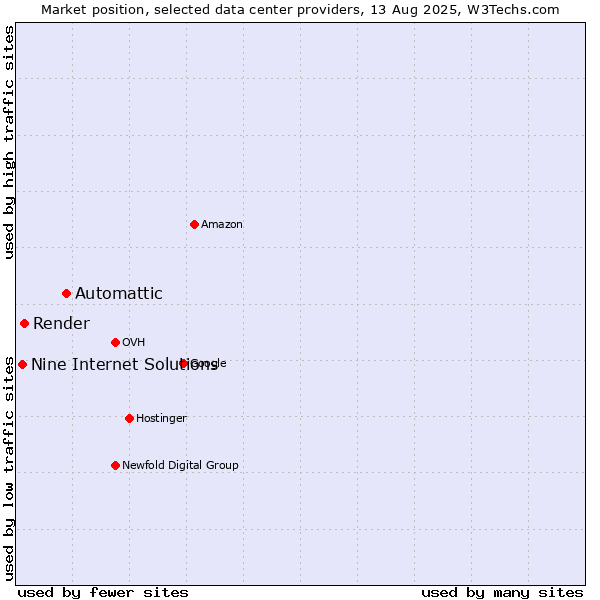 Market position of Automattic vs. Render vs. Nine Internet Solutions