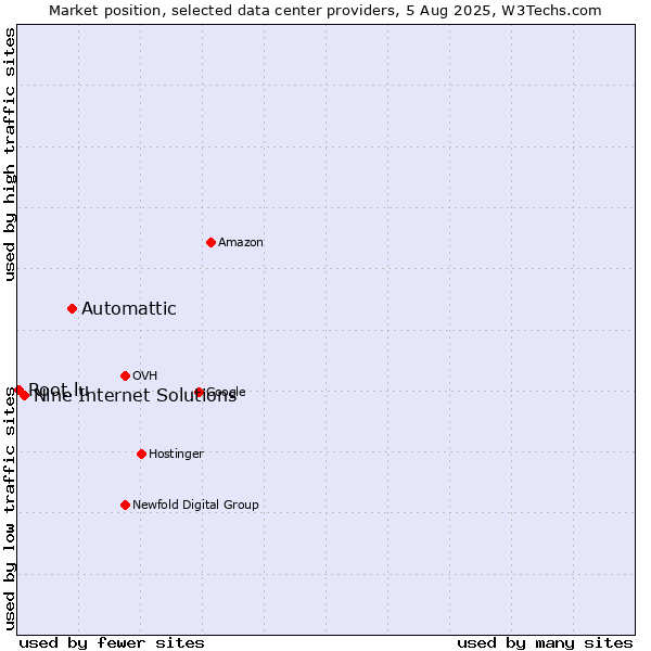 Market position of Automattic vs. Nine Internet Solutions vs. Root.lu