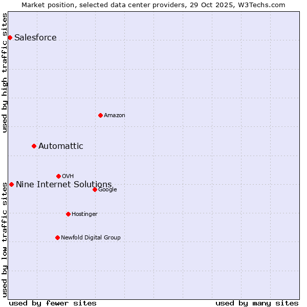Market position of Automattic vs. Nine Internet Solutions vs. Salesforce