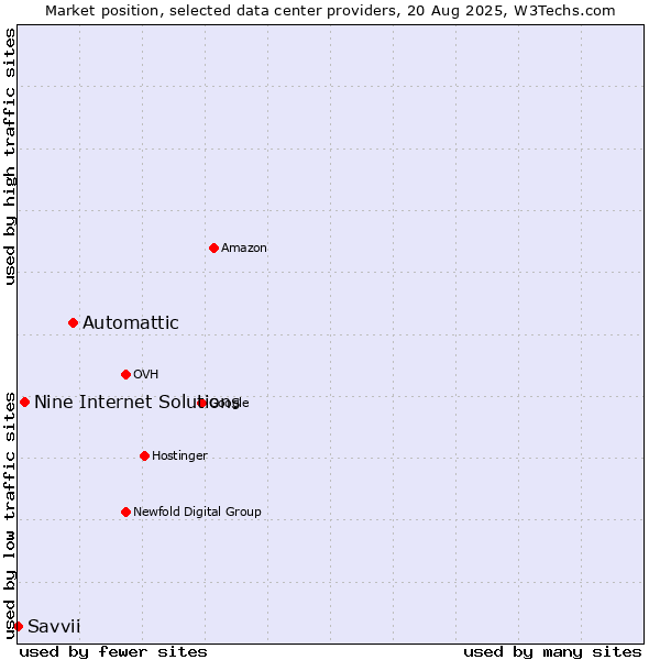 Market position of Automattic vs. Nine Internet Solutions vs. Savvii