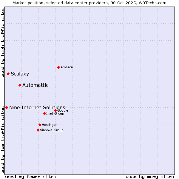 Market position of Automattic vs. Scalaxy vs. Nine Internet Solutions