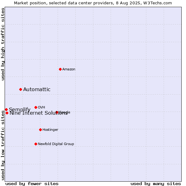 Market position of Automattic vs. Nine Internet Solutions vs. Semplify