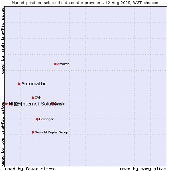 Market position of Automattic vs. IBM vs. Nine Internet Solutions