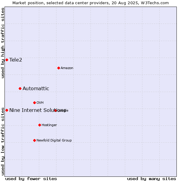Market position of Automattic vs. Tele2 vs. Nine Internet Solutions
