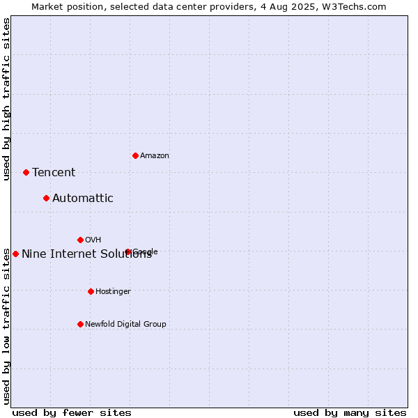 Market position of Automattic vs. Tencent vs. Nine Internet Solutions