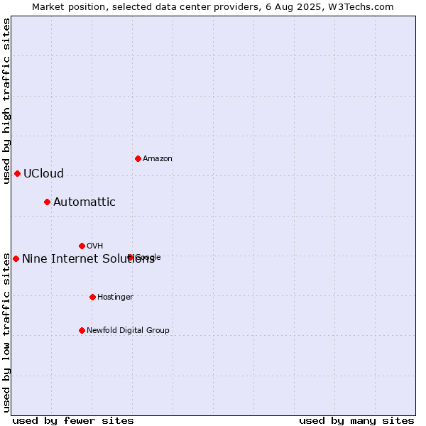 Market position of Automattic vs. UCloud vs. Nine Internet Solutions